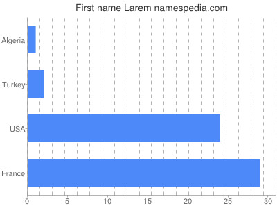 Vornamen Larem