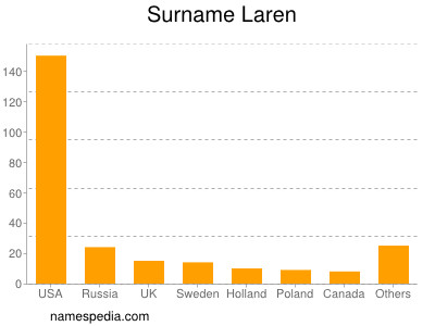 Surname Laren