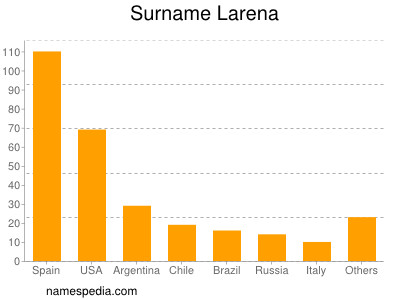 nom Larena