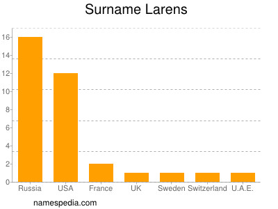 Familiennamen Larens