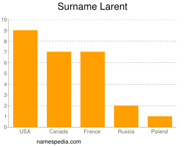 Surname Larent