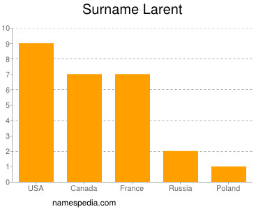 nom Larent