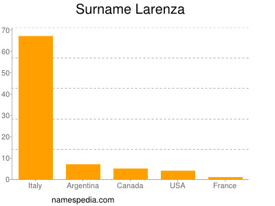 Surname Larenza