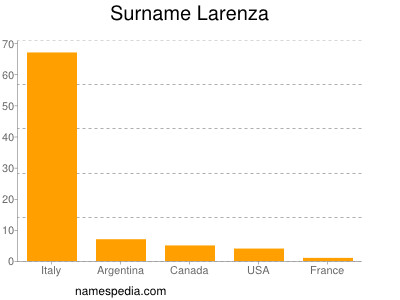 Surname Larenza