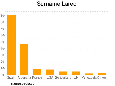 nom Lareo