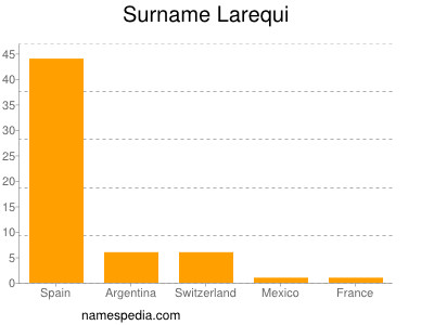 Familiennamen Larequi