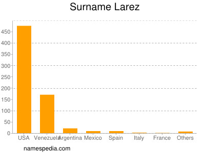 Surname Larez