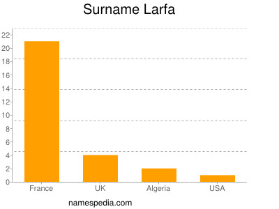 Familiennamen Larfa