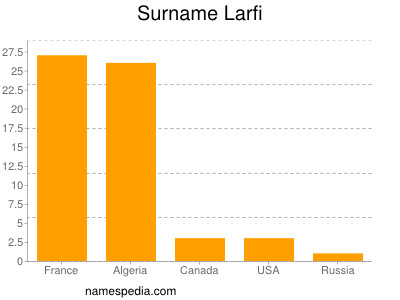 nom Larfi