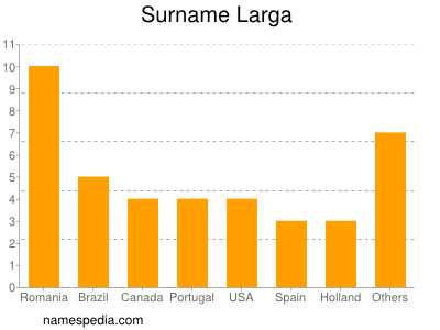 Familiennamen Larga