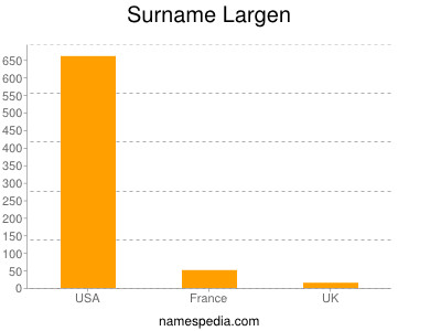 Familiennamen Largen