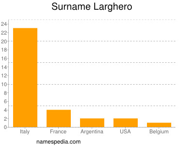 Surname Larghero