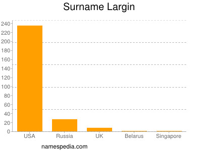 Surname Largin