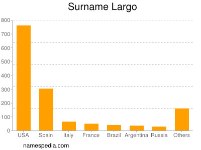 Surname Largo