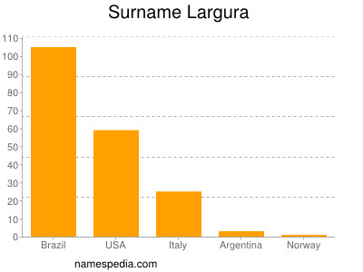 Familiennamen Largura