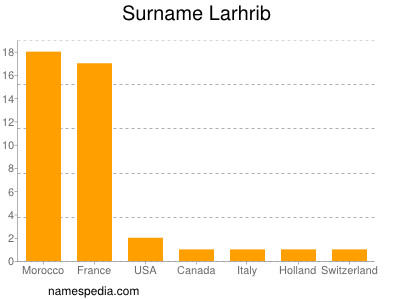 Surname Larhrib