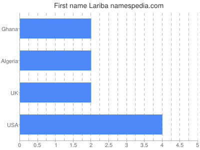 Vornamen Lariba
