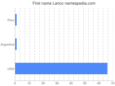 Vornamen Larico