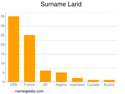 Surname Larid