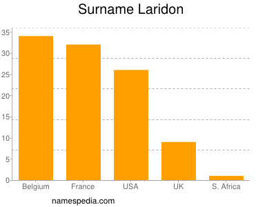 Surname Laridon