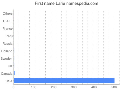 prenom Larie