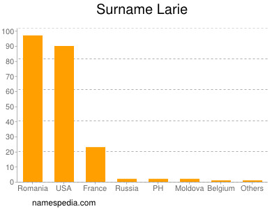 Familiennamen Larie