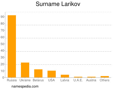 Surname Larikov