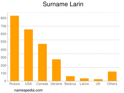 Familiennamen Larin