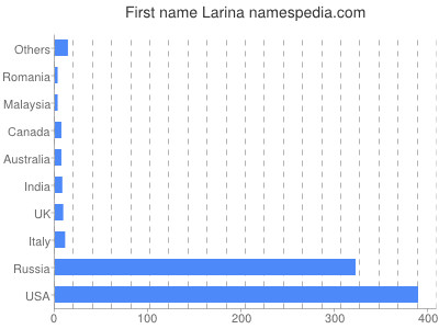 Vornamen Larina