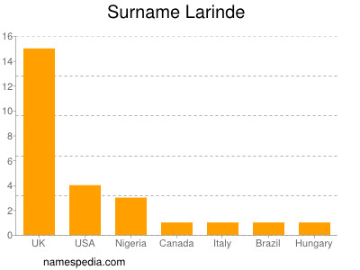 Familiennamen Larinde