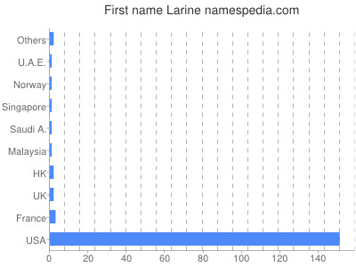 Given name Larine