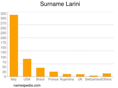 Familiennamen Larini