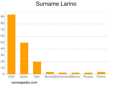 Familiennamen Larino