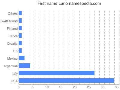 prenom Lario