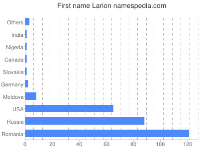 Given name Larion