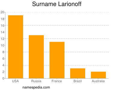 Surname Larionoff