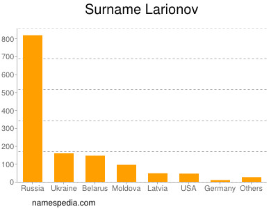 Familiennamen Larionov