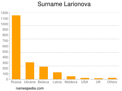 Familiennamen Larionova