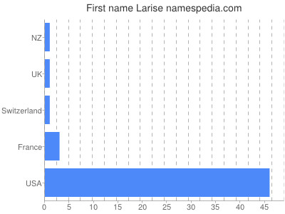 Vornamen Larise