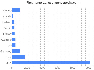 Vornamen Larissa