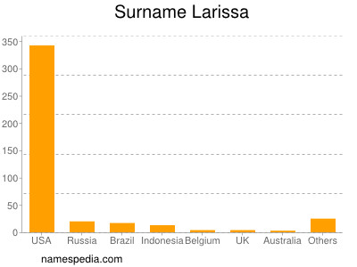 Familiennamen Larissa