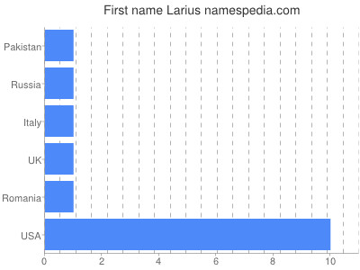 Vornamen Larius