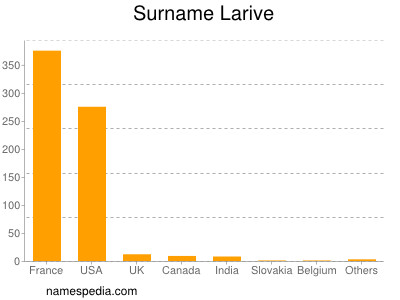 Familiennamen Larive