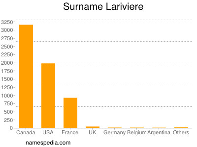 Familiennamen Lariviere