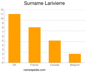 nom Larivierre