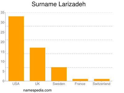Familiennamen Larizadeh
