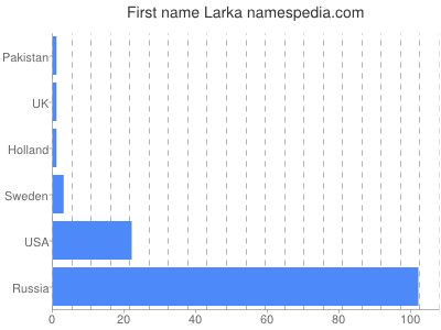 Vornamen Larka