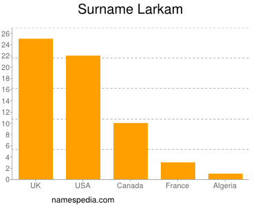Surname Larkam