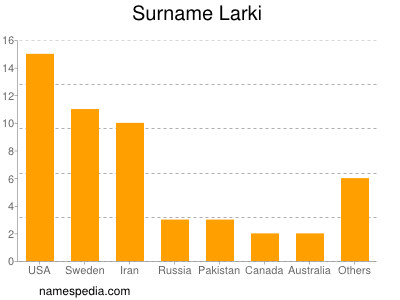 Surname Larki