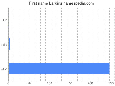 prenom Larkins